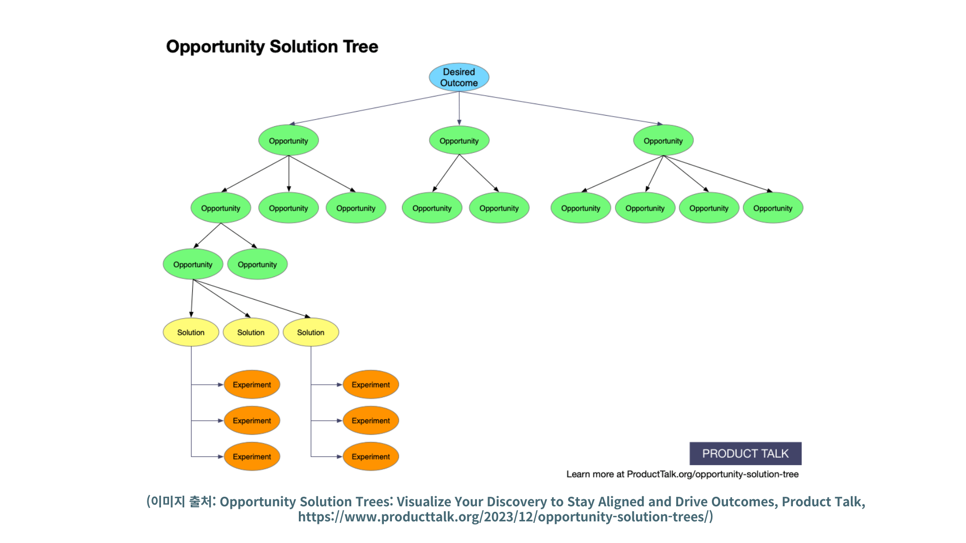 5-3. 체계적인 제품 발견을 위한 개념적 지도, 기회 솔루션 트리